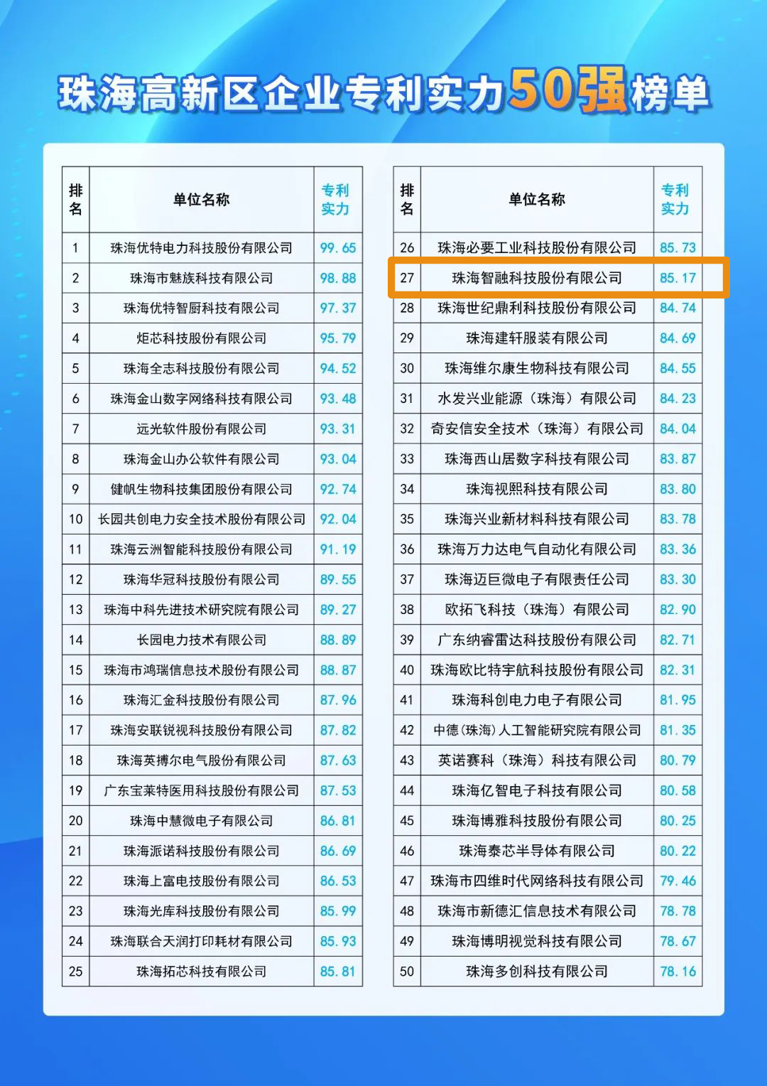 號外 | 智融科技入選珠海高新區(qū)企業(yè)專利實力50強！